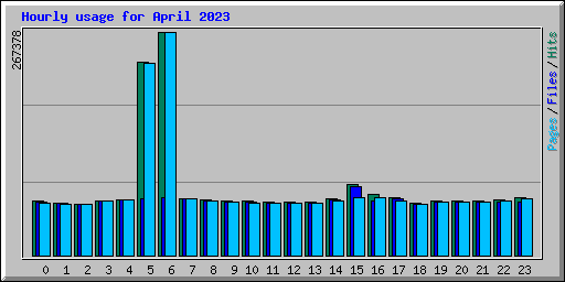 Hourly usage for April 2023