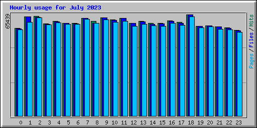 Hourly usage for July 2023