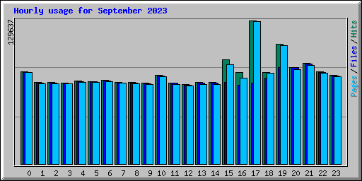 Hourly usage for September 2023