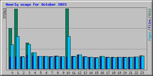 Hourly usage for October 2023