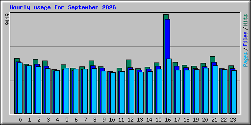 Hourly usage for September 2026