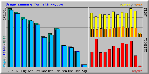 Usage summary for afirmm.com